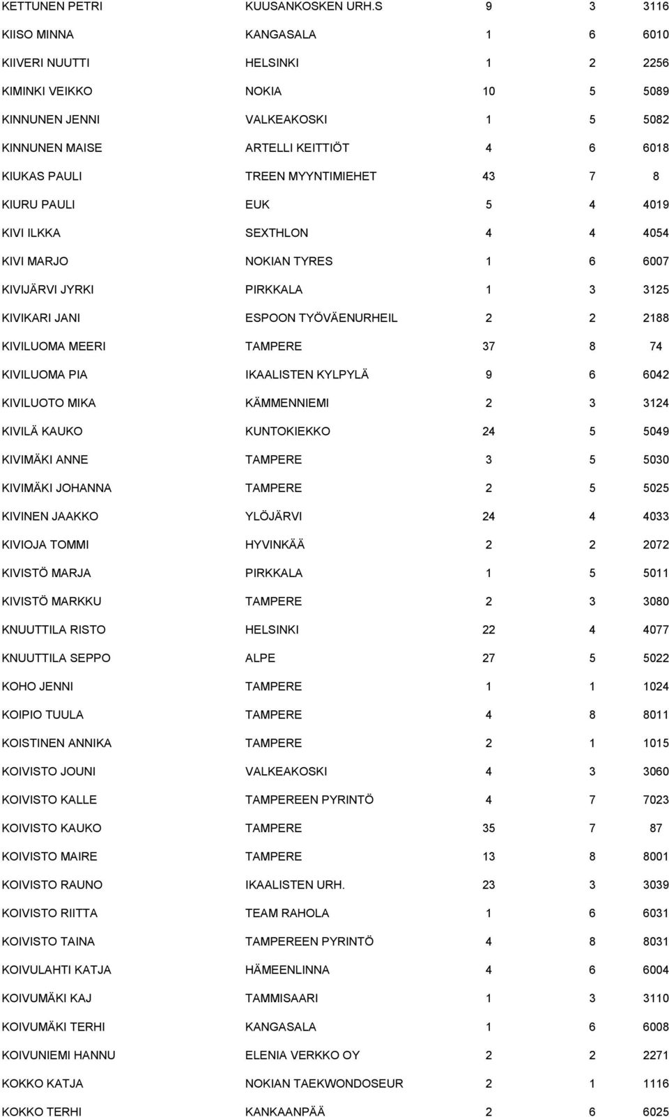 TREEN MYYNTIMIEHET 43 7 8 KIURU PAULI EUK 5 4 4019 KIVI ILKKA SEXTHLON 4 4 4054 KIVI MARJO NOKIAN TYRES 1 6 6007 KIVIJÄRVI JYRKI PIRKKALA 1 3 3125 KIVIKARI JANI ESPOON TYÖVÄENURHEIL 2 2 2188