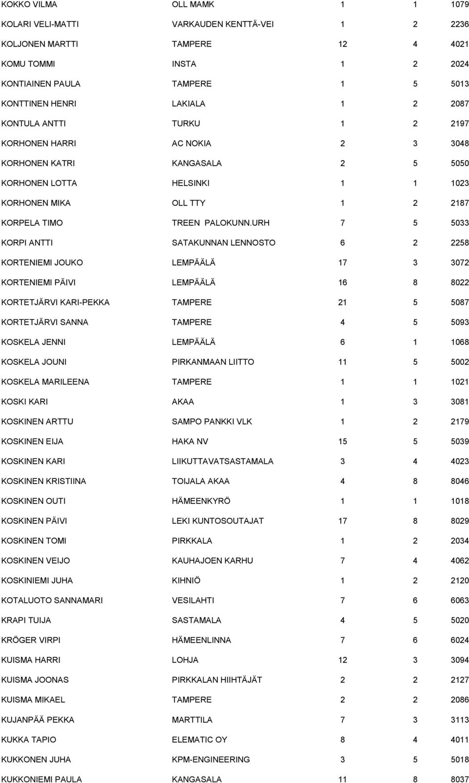 URH 7 5 5033 KORPI ANTTI SATAKUNNAN LENNOSTO 6 2 2258 KORTENIEMI JOUKO LEMPÄÄLÄ 17 3 3072 KORTENIEMI PÄIVI LEMPÄÄLÄ 16 8 8022 KORTETJÄRVI KARI-PEKKA TAMPERE 21 5 5087 KORTETJÄRVI SANNA TAMPERE 4 5