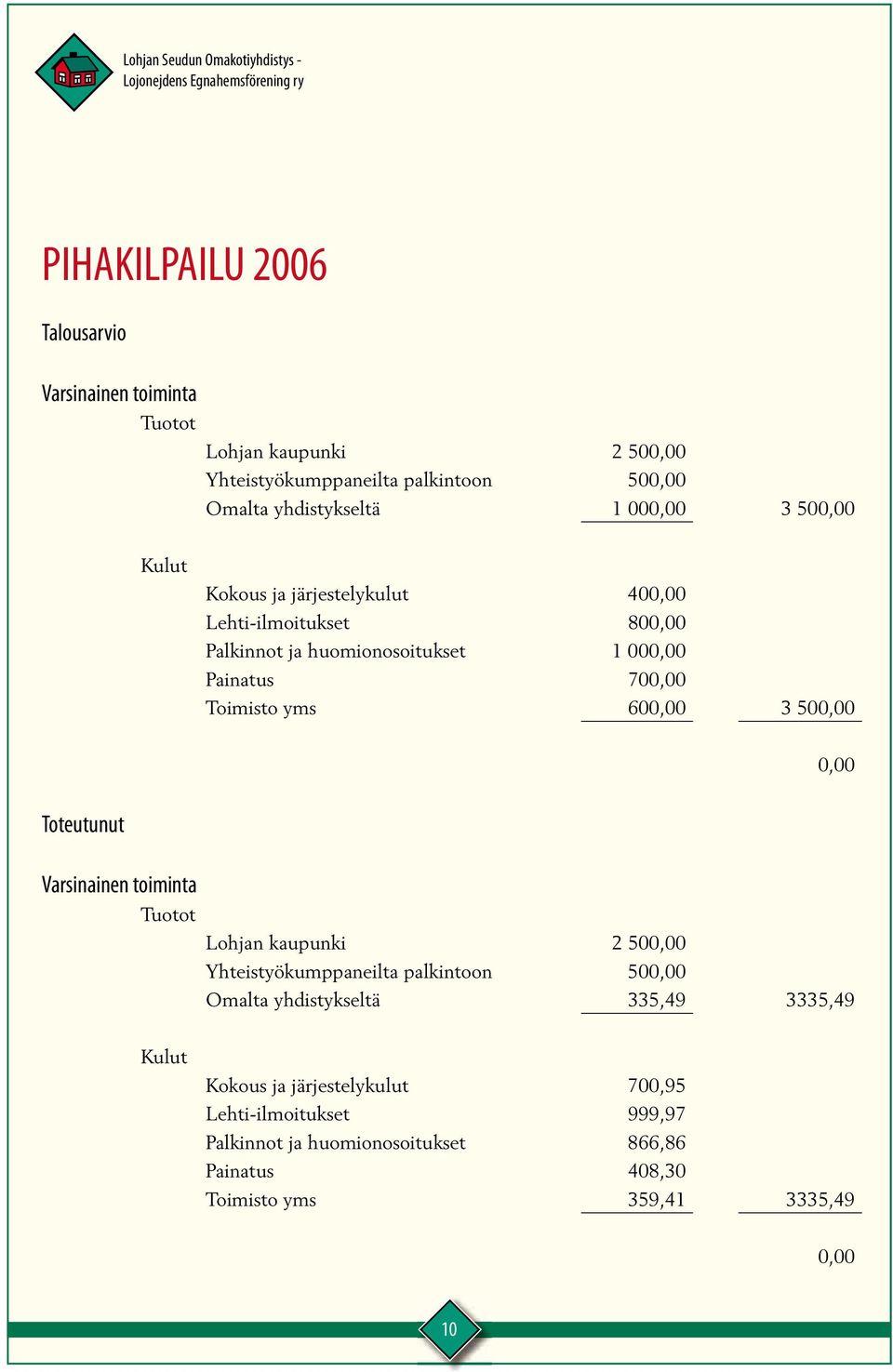 500,00 0,00 Toteutunut Varsinainen toiminta Tuotot Lohjan kaupunki 2 500,00 Yhteistyökumppaneilta palkintoon 500,00 Omalta yhdistykseltä 335,49 3335,49