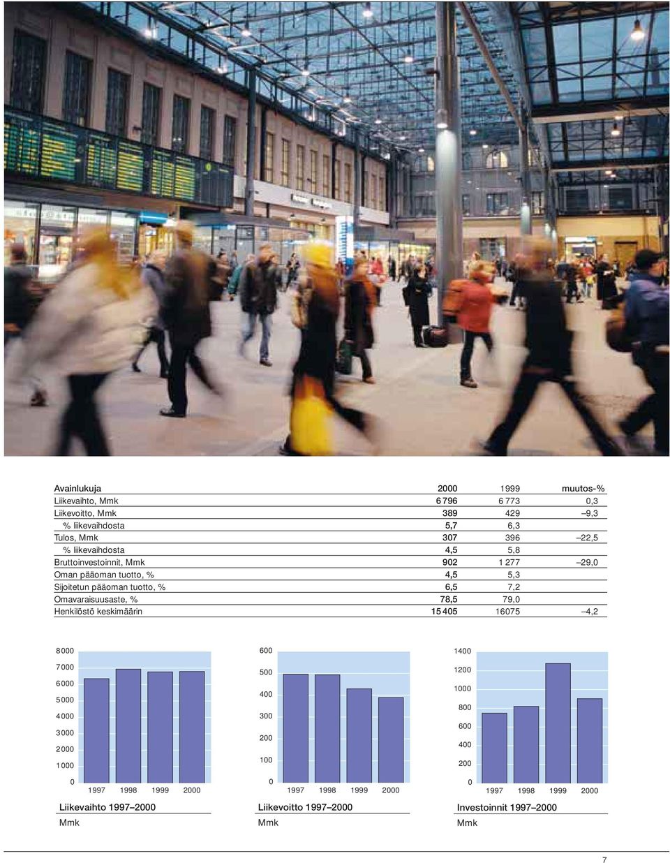 Omavaraisuusaste, % 78,5 79,0 Henkilöstö keskimäärin 15 405 16075 4,2 8000 7000 6000 5000 4000 3000 2000 1000 0 1997 1998 1999 2000 Liikevaihto