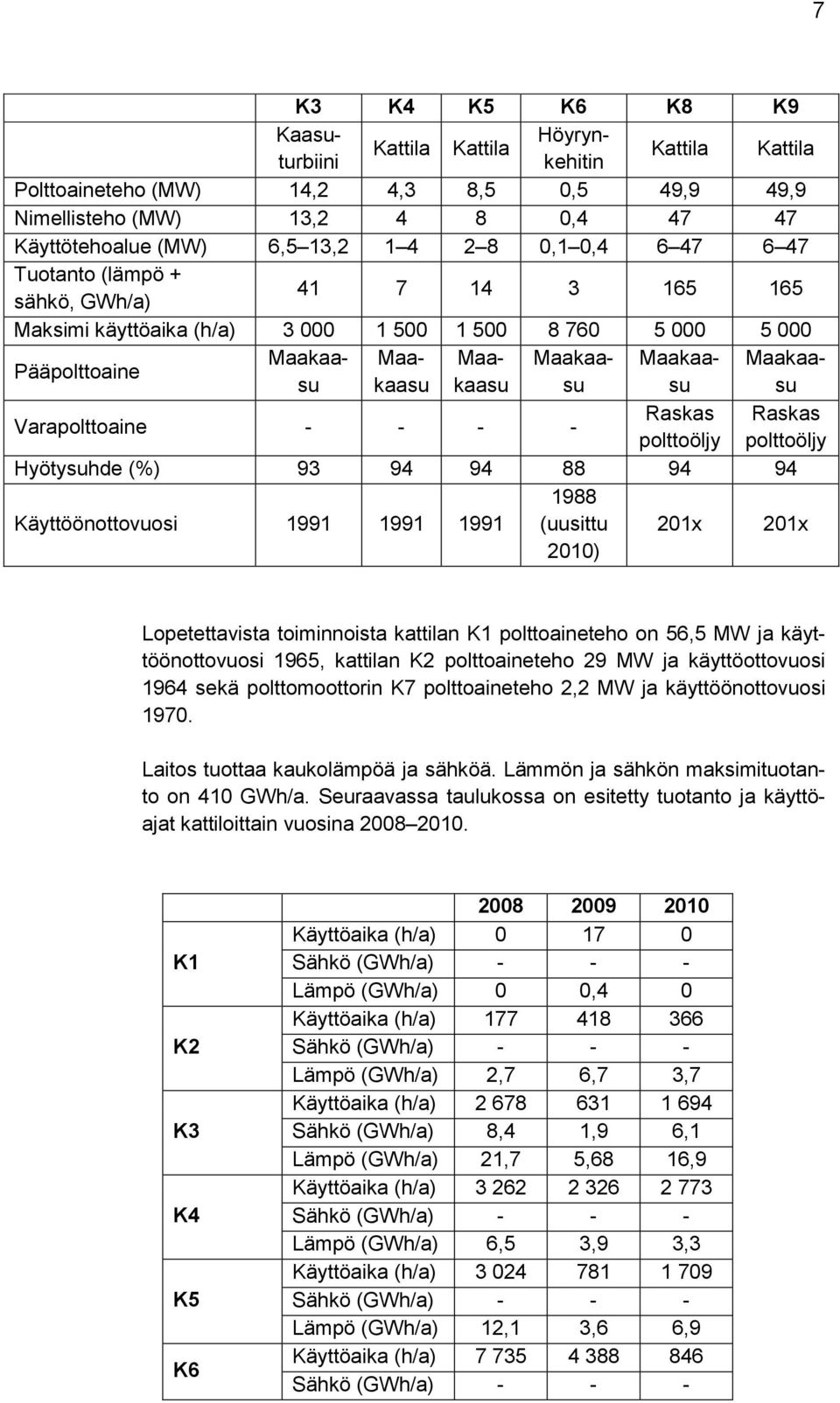 Varapolttoaine - - - - Raskas Raskas polttoöljy polttoöljy Hyötysuhde (%) 93 94 94 88 94 94 Käyttöönottovuosi 1991 1991 1991 1988 (uusittu 2010) 201x 201x Lopetettavista toiminnoista kattilan K1