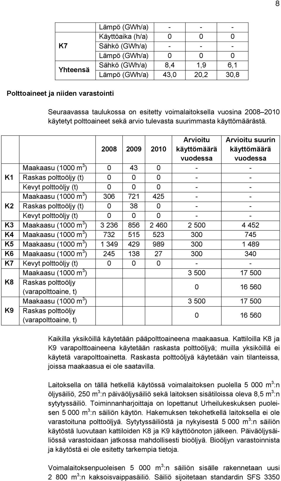 2008 2009 2010 Arvioitu käyttömäärä vuodessa Arvioitu suurin käyttömäärä vuodessa Maakaasu (1000 m 3 ) 0 43 0 - - K1 Raskas polttoöljy (t) 0 0 0 - - Kevyt polttoöljy (t) 0 0 0 - - Maakaasu (1000 m 3