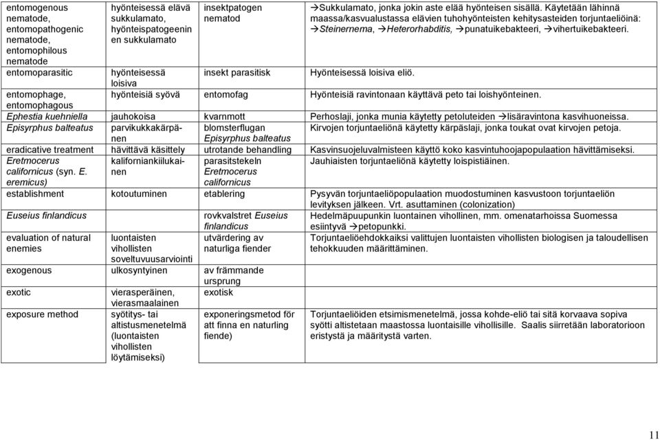 Käytetään lähinnä maassa/kasvualustassa elävien tuhohyönteisten kehitysasteiden torjuntaeliöinä: Steinernema, Heterorhabditis, punatuikebakteeri, vihertuikebakteeri.