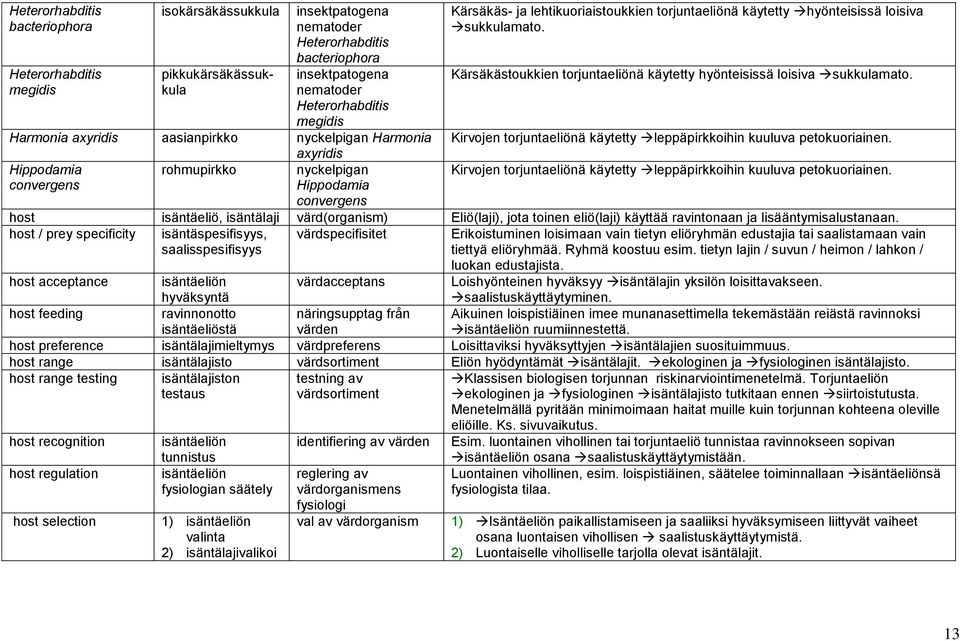 sukkulamato. Kärsäkästoukkien torjuntaeliönä käytetty hyönteisissä loisiva sukkulamato. Kirvojen torjuntaeliönä käytetty leppäpirkkoihin kuuluva petokuoriainen.