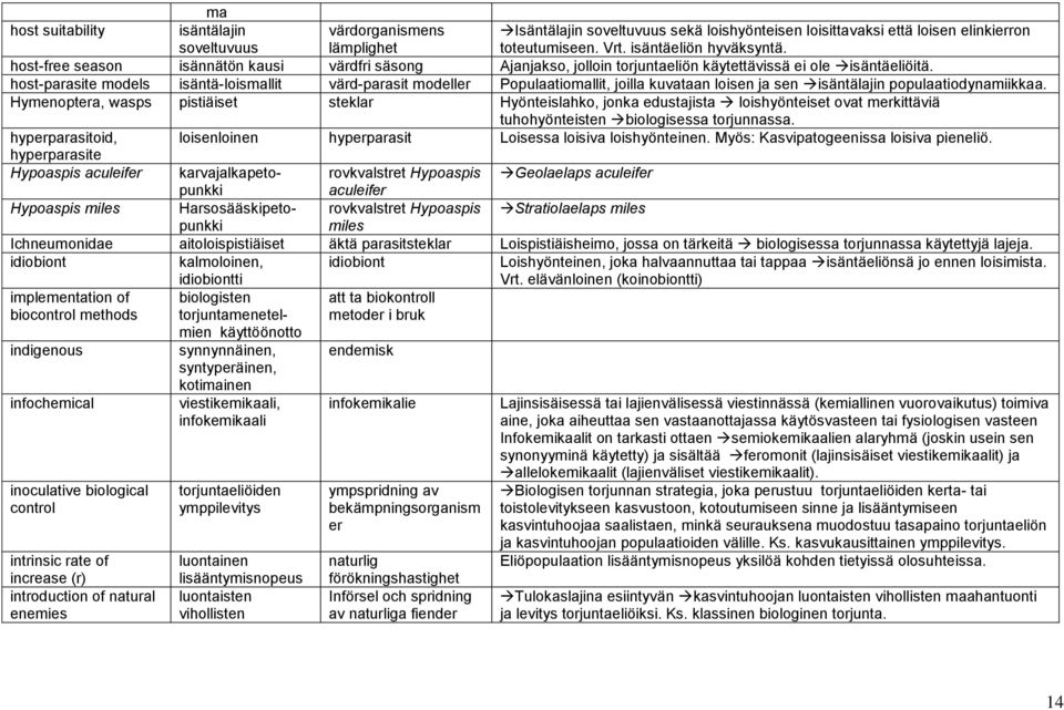 host-parasite models isäntä-loismallit värd-parasit modeller Populaatiomallit, joilla kuvataan loisen ja sen isäntälajin populaatiodynamiikkaa.