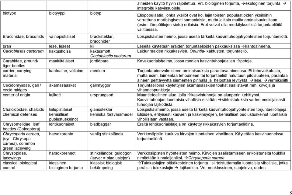 Erot voivat olla merkityksellisiä torjuntaeliöitä valittaessa. Braconidae, braconids vainopistiäiset bracksteklar, Loispistiäisten heimo, jossa useita tärkeitä kasvintuhoojahyönteisten torjuntaeliötä.