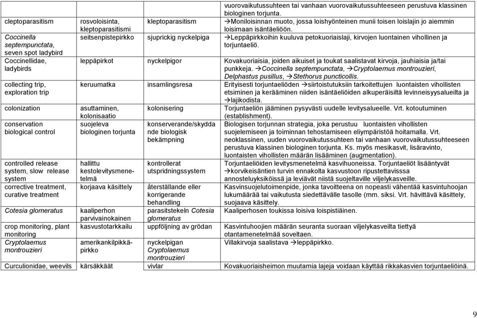 rosvoloisinta, kleptoparasitism Moniloisinnan muoto, jossa loishyönteinen munii toisen loislajin jo aiemmin kleptoparasitismi loisimaan isäntäeliöön.