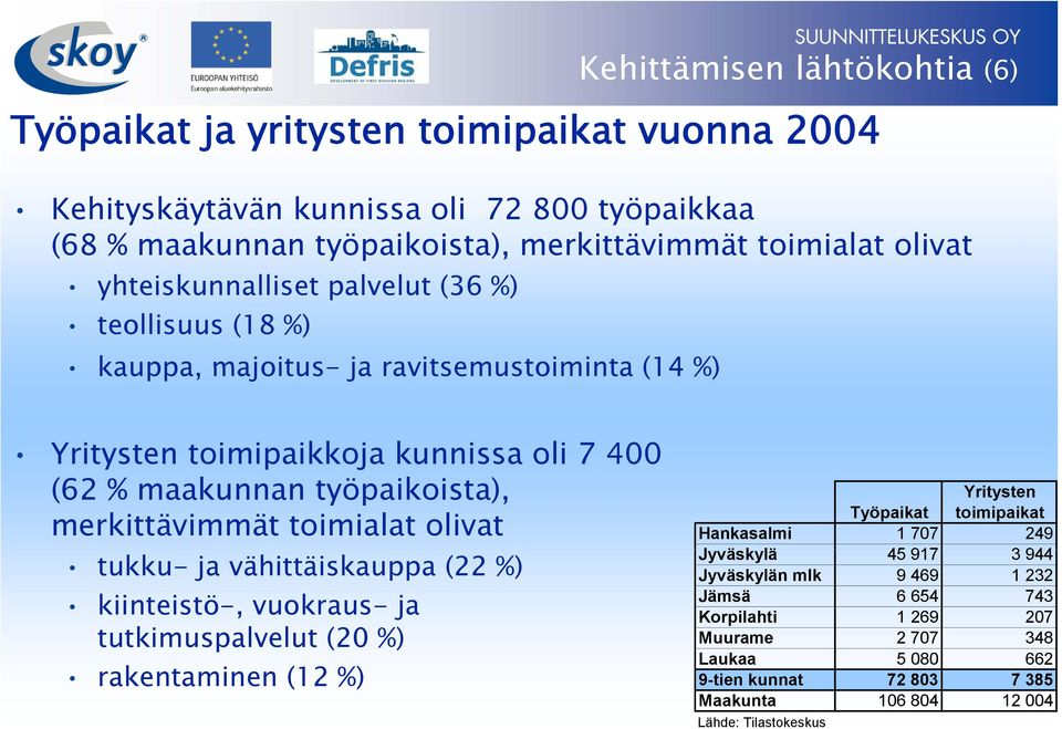 merkittävimmät toimialat olivat tukku- ja vähittäiskauppa (22 %) kiinteistö-, vuokraus- ja tutkimuspalvelut (20 %) rakentaminen (12 %) Yritysten Työpaikat toimipaikat Hankasalmi 1 707