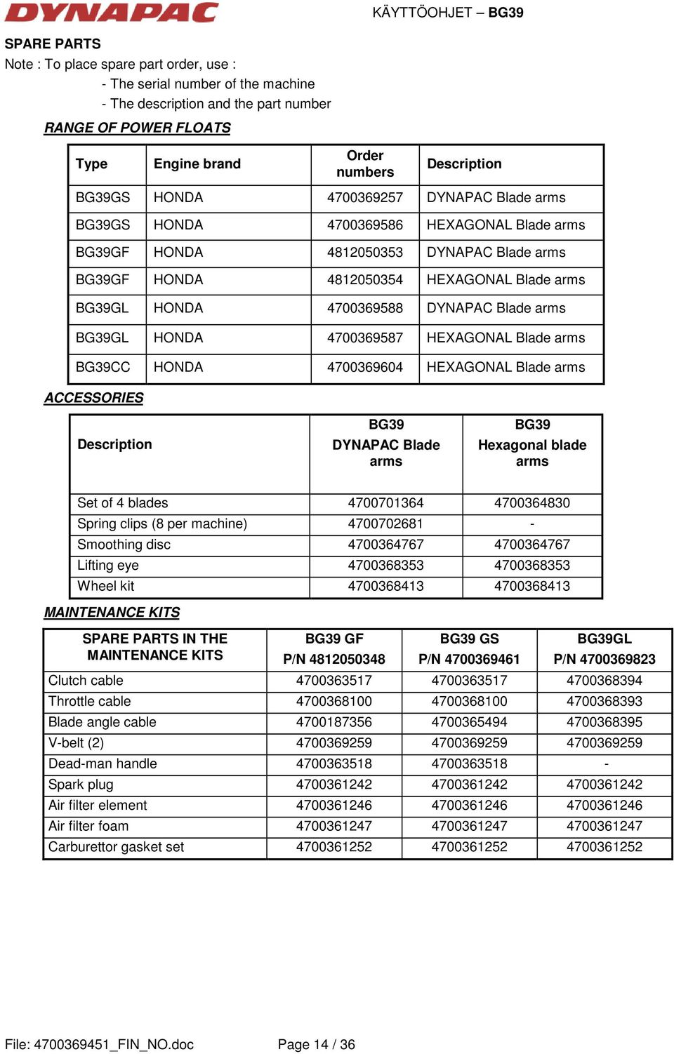 DYNAPAC Blade arms BG39GL HONDA 4700369587 HEXAGONAL Blade arms BG39CC HONDA 4700369604 HEXAGONAL Blade arms ACCESSORIES Description BG39 DYNAPAC Blade arms BG39 Hexagonal blade arms Set of 4 blades