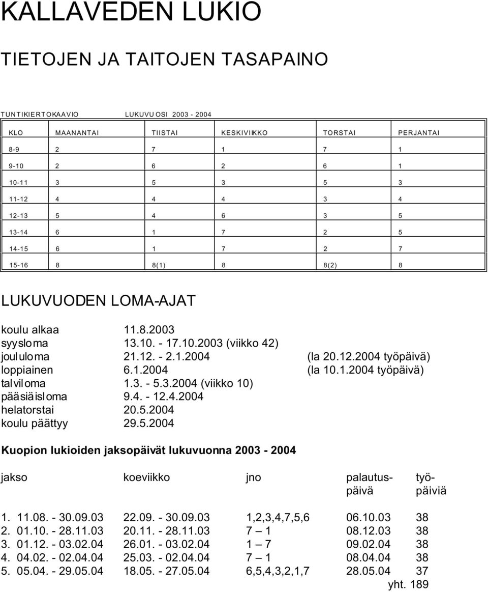 1.2004 (la 10.1.2004 työpäivä) talviloma 1.3. - 5.3.2004 (viikko 10) pääsiäisloma 9.4. - 12.4.2004 helatorstai 20.5.2004 koulu päättyy 29.5.2004 Kuopion lukioiden jaksopäivät lukuvuonna 2003-2004 jakso koeviikko jno palautus- työpäivä päiviä 1.
