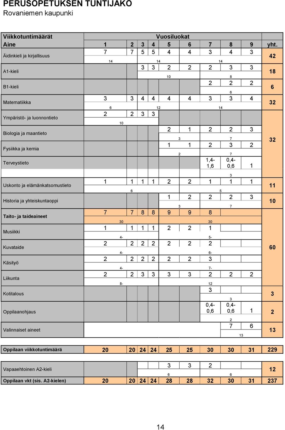 4 4 4 3 3 4 6 12 14 2 2 3 3 10 2 1 2 2 3 3 7 1 1 2 3 2 2 7 1,4-1,6 6 0,4-0,6 1 18 6 32 32 Uskonto ja elämänkatsomustieto Historia ja yhteiskuntaoppi Taito- ja taideaineet Musiikki Kuvataide Käsityö