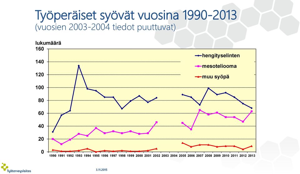 syöpä 100 80 60 40 20 0 1990 1991 1992 1993 1994 1995 1996 1997 1998