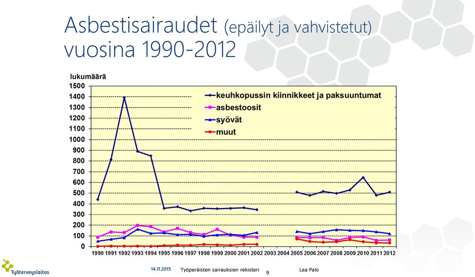 lukumäärä 14.11.