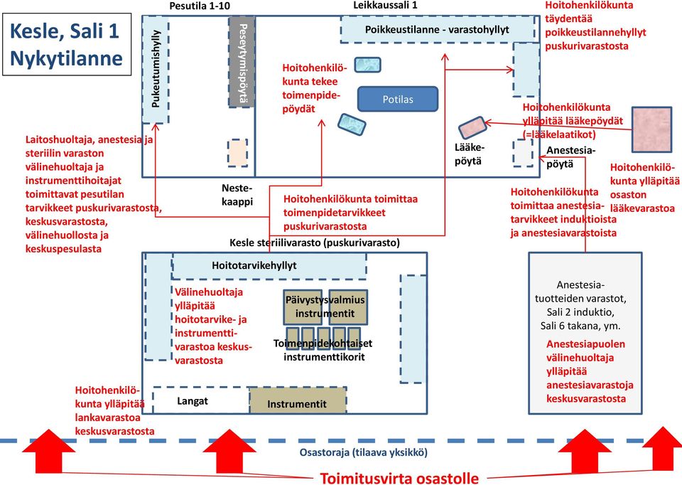 Kesle steriilivarasto (puskurivarasto) Hoitotarvikehyllyt tekee toimenpidepöydät Instrumentit Poikkeustilanne - varastohyllyt Potilas toimittaa toimenpidetarvikkeet puskurivarastosta Päivystysvalmius