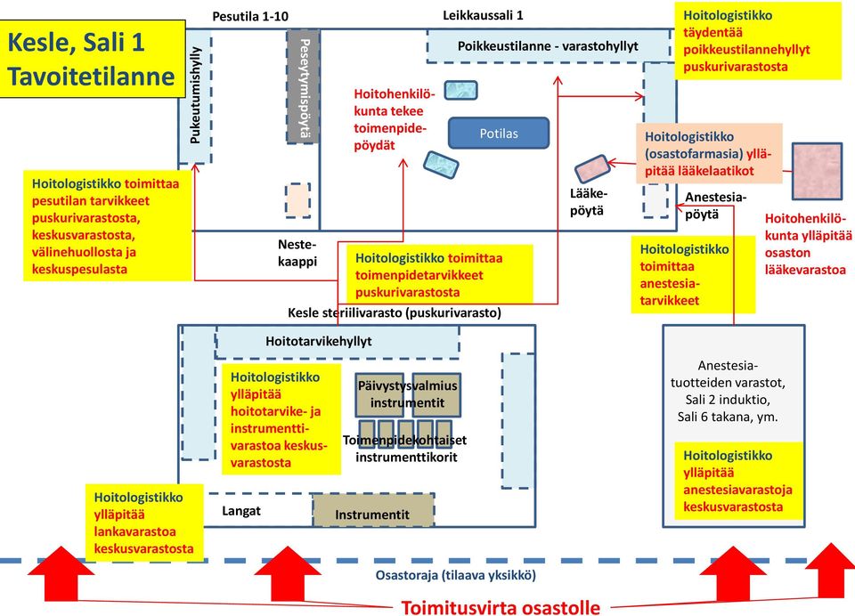 Lääkepöytä täydentää poikkeustilannehyllyt puskurivarastosta (osastofarmasia) lääkelaatikot Anestesiapöytä osaston lääkevarastoa Hoitotarvikehyllyt lankavarastoa keskusvarastosta hoitotarvike- ja