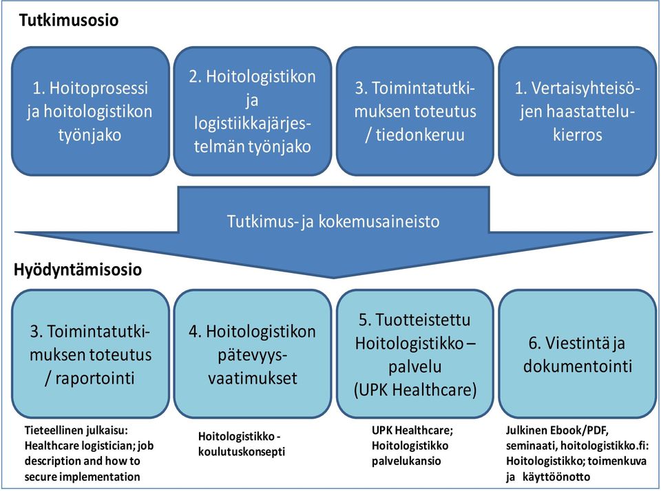 Toimintatutkimuksen toteutus / raportointi 4. Hoitologistikon pätevyysvaatimukset 5. Tuotteistettu palvelu (UPK Healthcare) 6.