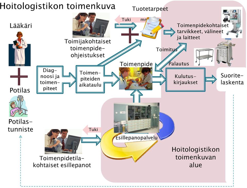 tarvikkeet, välineet ja laitteet Palautus Kulutuskirjaukset Suoritelaskenta