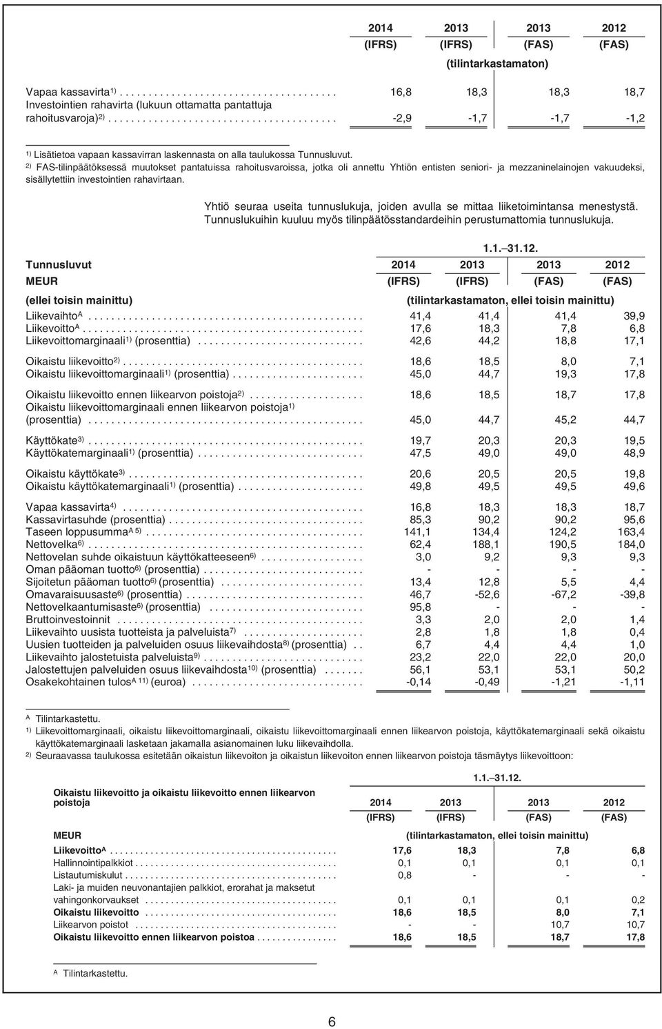 2) FAS-tilinpäätöksessä muutokset pantatuissa rahoitusvaroissa, jotka oli annettu Yhtiön entisten seniori- ja mezzaninelainojen vakuudeksi, sisällytettiin investointien rahavirtaan.