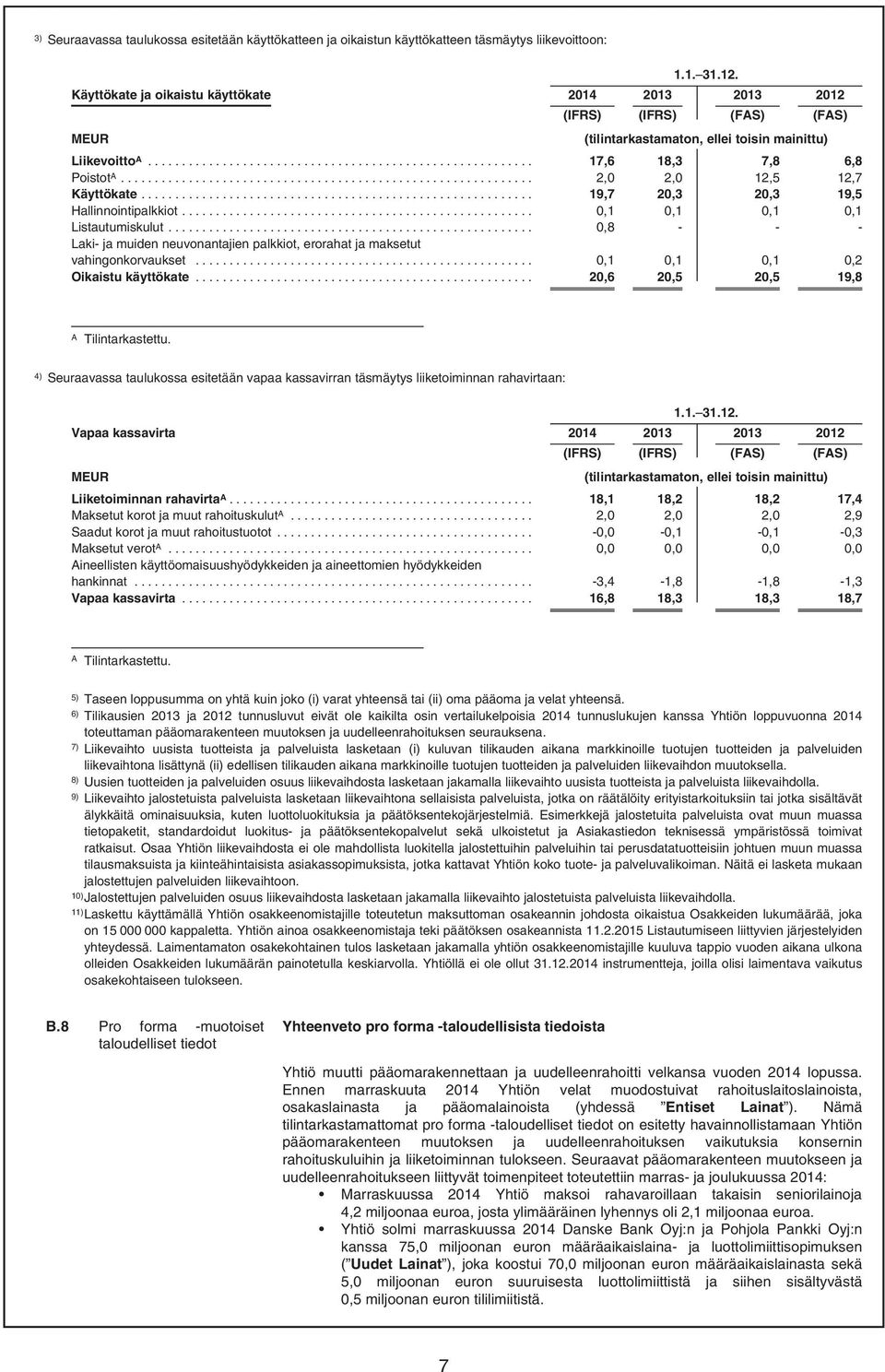 .. 2,0 2,0 12,5 12,7 Käyttökate... 19,7 20,3 20,3 19,5 Hallinnointipalkkiot... 0,1 0,1 0,1 0,1 Listautumiskulut.