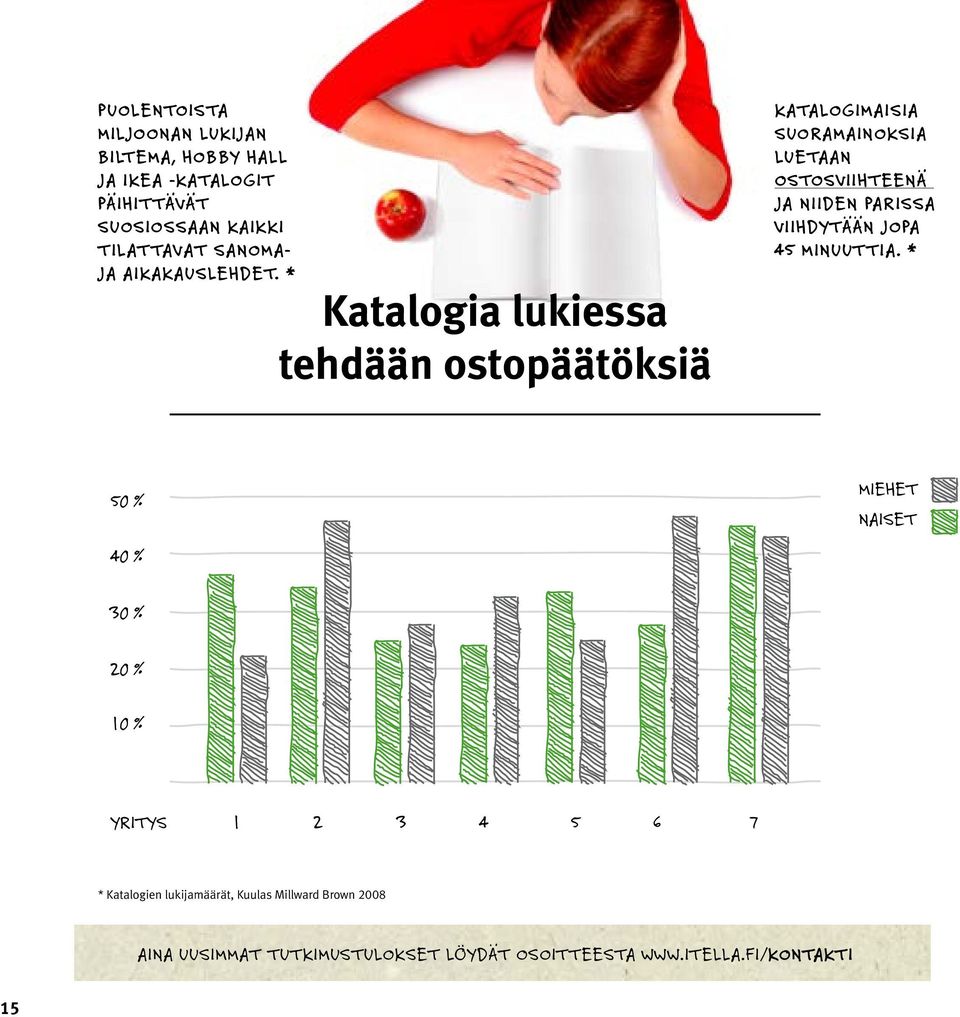 * Katalogia lukiessa tehdään ostopäätöksiä Katalogimaisia suoramainoksia luetaan ostosviihteenä ja niiden parissa