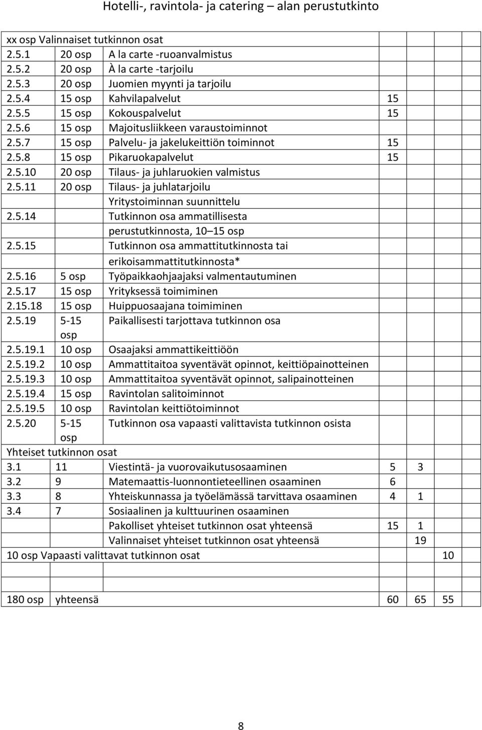 5.14 Tutkinnon osa ammatillisesta perustutkinnosta, 10 15 osp 2.5.15 Tutkinnon osa ammattitutkinnosta tai erikoisammattitutkinnosta* 2.5.16 5 osp Työpaikkaohjaajaksi valmentautuminen 2.5.17 15 osp Yrityksessä toimiminen 2.