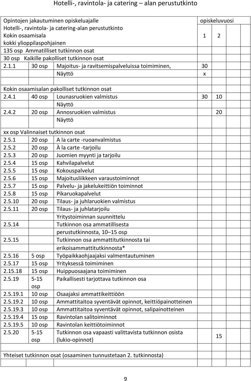 1 40 osp Lounasruokien valmistus 30 10 Näyttö 2.4.2 20 osp Annosruokien valmistus 20 Näyttö xx osp Valinnaiset tutkinnon osat 2.5.1 20 osp A la carte -ruoanvalmistus 2.5.2 20 osp À la carte -tarjoilu 2.