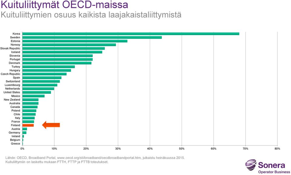 Poland Chile Italy France Finland Austria Germany Ireland Belgium Greece 0% 10% 20% 30% 40% 50% 60% 70% 80% Lähde: OECD, Broadband Portal,