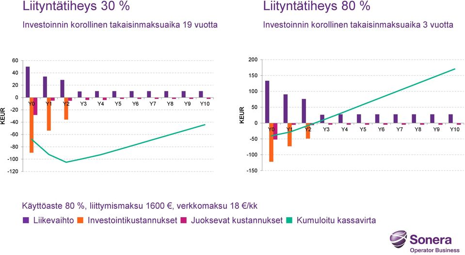 150 100 50-40 -60-80 -100-120 0-50 -100-150 Y0 Y1 Y2 Y3 Y4 Y5 Y6 Y7 Y8 Y9 Y10 Käyttöaste 80 %,