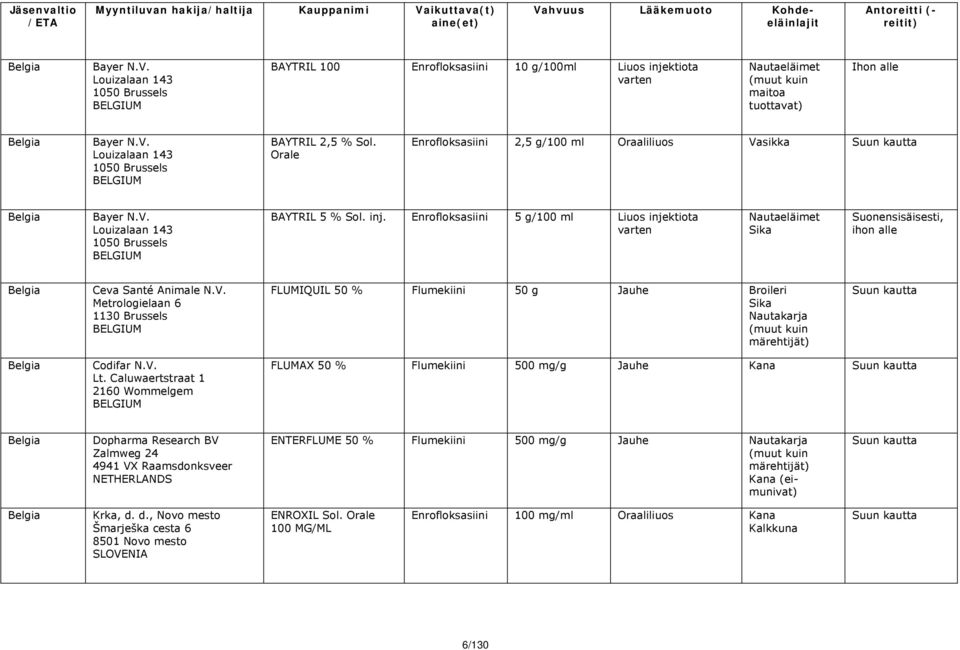 Enrofloksasiini 5 g/100 ml Liuos injektiota Nautaeläimet Suonensisäisesti, ihon alle Belgia Ceva Santé Animale N.V.