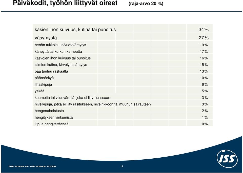 ärsytys 15 % pää tuntuu raskaalta 13 % päänsärkyä 10 % lihaskipuja 6% yskää 5% kuumetta tai vilunväreitä, joka ei liity flunssaan 3 %