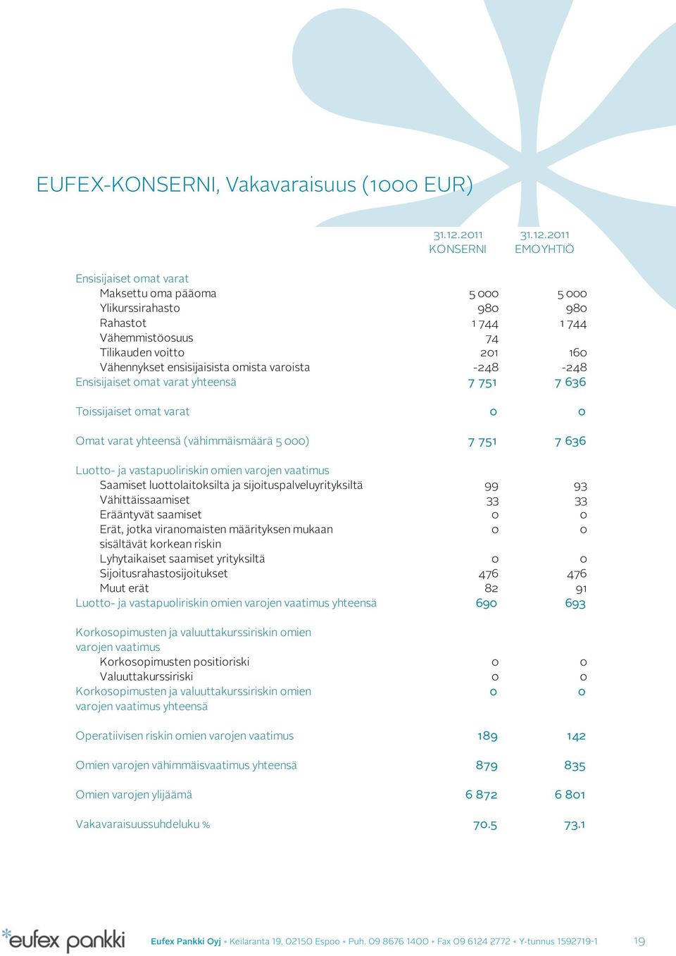 2011 KONSERNI EMOYHTIÖ Ensisijaiset omat varat Maksettu oma pääoma 5 000 5 000 Ylikurssirahasto 980 980 Rahastot 1 744 1 744 Vähemmistöosuus 74 Tilikauden voitto 201 160 Vähennykset ensisijaisista