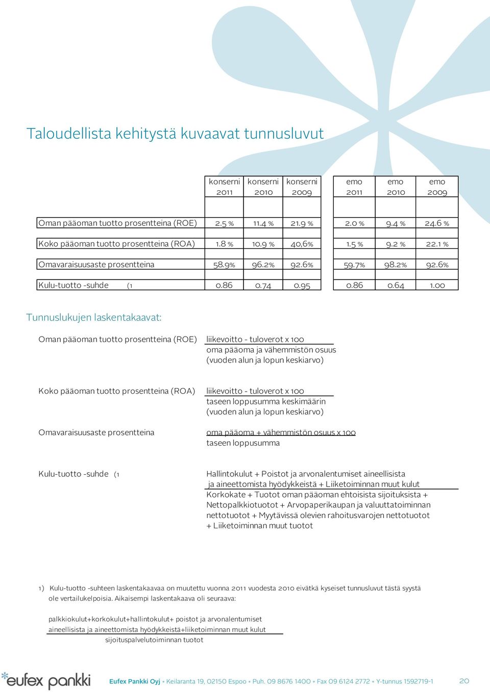 00 Tunnuslukujen laskentakaavat: Oman pääoman tuotto prosentteina (ROE) liikevoitto - tuloverot x 100 oma pääoma ja vähemmistön osuus (vuoden alun ja lopun keskiarvo) Koko pääoman tuotto prosentteina