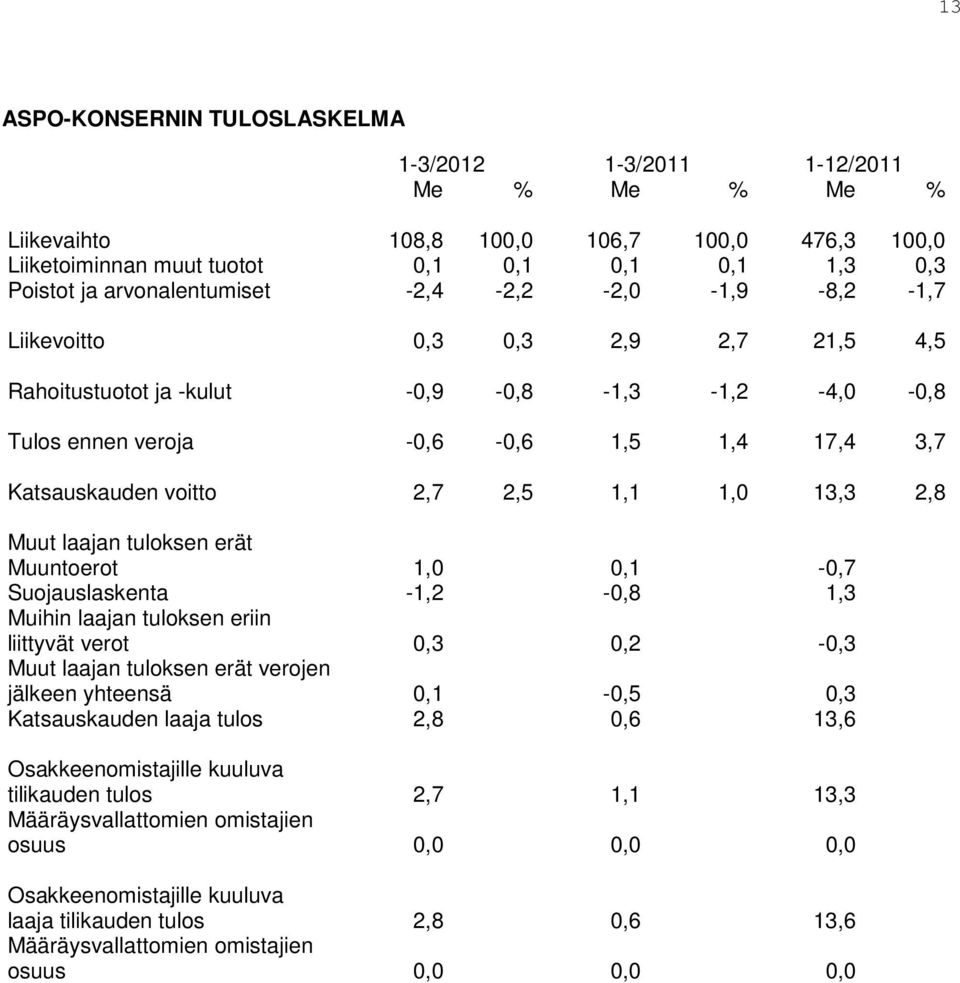 2,5 1,1 1,0 13,3 2,8 Muut laajan tuloksen erät Muuntoerot 1,0 0,1-0,7 Suojauslaskenta -1,2-0,8 1,3 Muihin laajan tuloksen eriin liittyvät verot 0,3 0,2-0,3 Muut laajan tuloksen erät verojen jälkeen