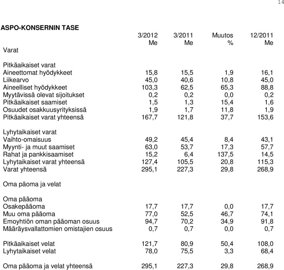 Lyhytaikaiset varat Vaihto-omaisuus 49,2 45,4 8,4 43,1 Myynti- ja muut saamiset 63,0 53,7 17,3 57,7 Rahat ja pankkisaamiset 15,2 6,4 137,5 14,5 Lyhytaikaiset varat yhteensä 127,4 105,5 20,8 115,3