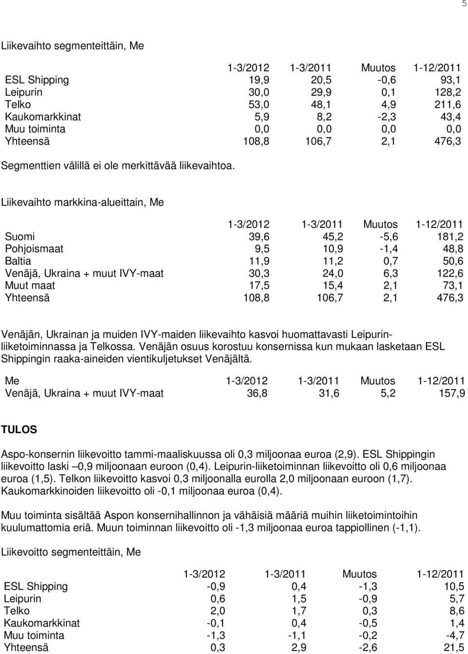 Liikevaihto markkina-alueittain, Me Suomi 39,6 45,2-5,6 181,2 Pohjoismaat 9,5 10,9-1,4 48,8 Baltia 11,9 11,2 0,7 50,6 Venäjä, Ukraina + muut IVY-maat 30,3 24,0 6,3 122,6 Muut maat 17,5 15,4 2,1 73,1