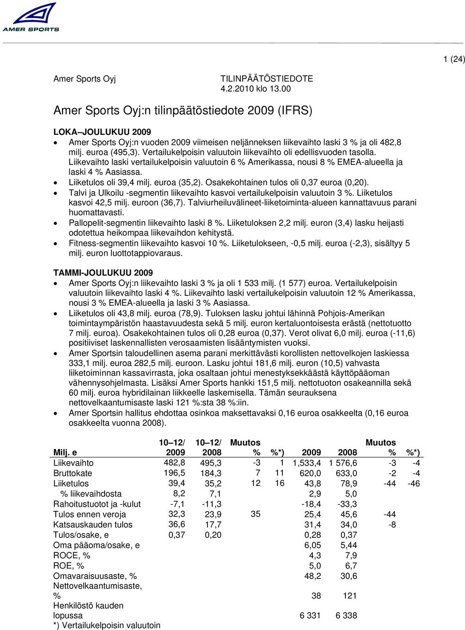 Vertailukelpoisin valuutoin liikevaihto oli edellisvuoden tasolla. Liikevaihto laski vertailukelpoisin valuutoin 6 Amerikassa, nousi 8 EMEA-alueella ja laski 4 Aasiassa. Liiketulos oli 39,4 milj.