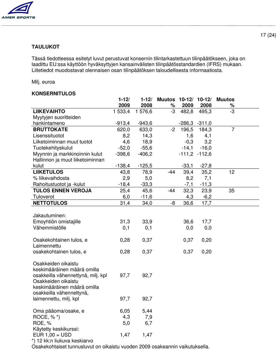 euroa KONSERNITULOS 1-12/ 1-12/ LIIKEVAIHTO 1 533,4 1 576,6-3 482,8 495,3-3 Myytyjen suoritteiden hankintameno -913,4-943,6-286,3-311,0 BRUTTOKATE 620,0 633,0-2 196,5 184,3 7 Lisenssituotot 8,2 14,3