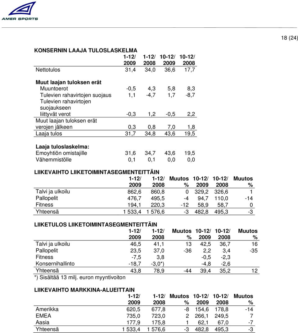 34,7 43,6 19,5 Vähemmistölle 0,1 0,1 0,0 0,0 LIIKEVAIHTO LIIKETOIMINTASEGMENTEITTÄIN 1-12/ 1-12/ Talvi ja ulkoilu 862,6 860,8 0 329,2 326,6 1 Pallopelit 476,7 495,5-4 94,7 110,0-14 Fitness 194,1