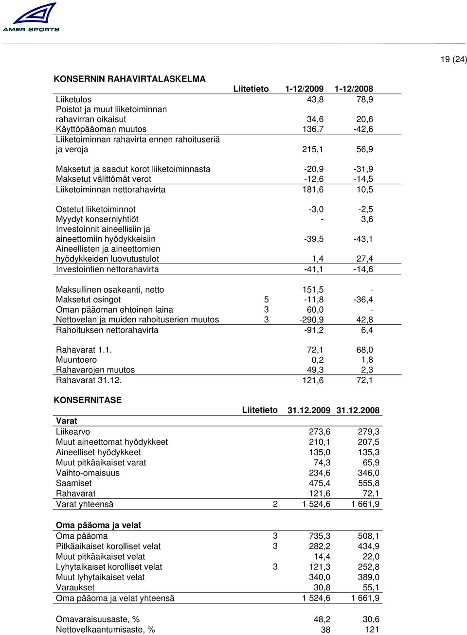 -3,0-2,5 Myydyt konserniyhtiöt - 3,6 Investoinnit aineellisiin ja aineettomiin hyödykkeisiin -39,5-43,1 Aineellisten ja aineettomien hyödykkeiden luovutustulot 1,4 27,4 Investointien nettorahavirta