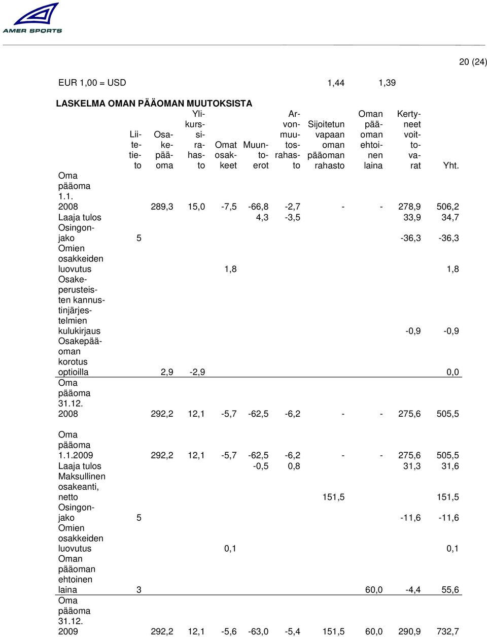 1. 289,3 15,0-7,5-66,8-2,7 - - 278,9 506,2 Laaja tulos 4,3-3,5 33,9 34,7 Osingonjako 5-36,3-36,3 Omien osakkeiden luovutus 1,8 1,8 Osakeperusteisten kannustinjärjestelmien kulukirjaus -0,9-0,9