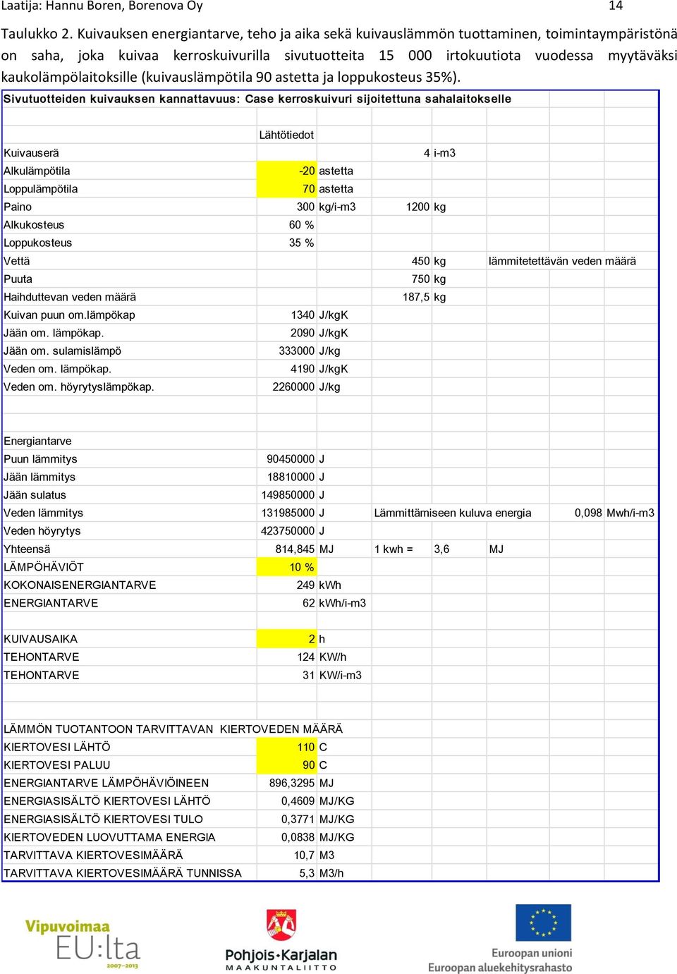 kaukolämpölaitoksille (kuivauslämpötila 90 astetta ja loppukosteus 35%).