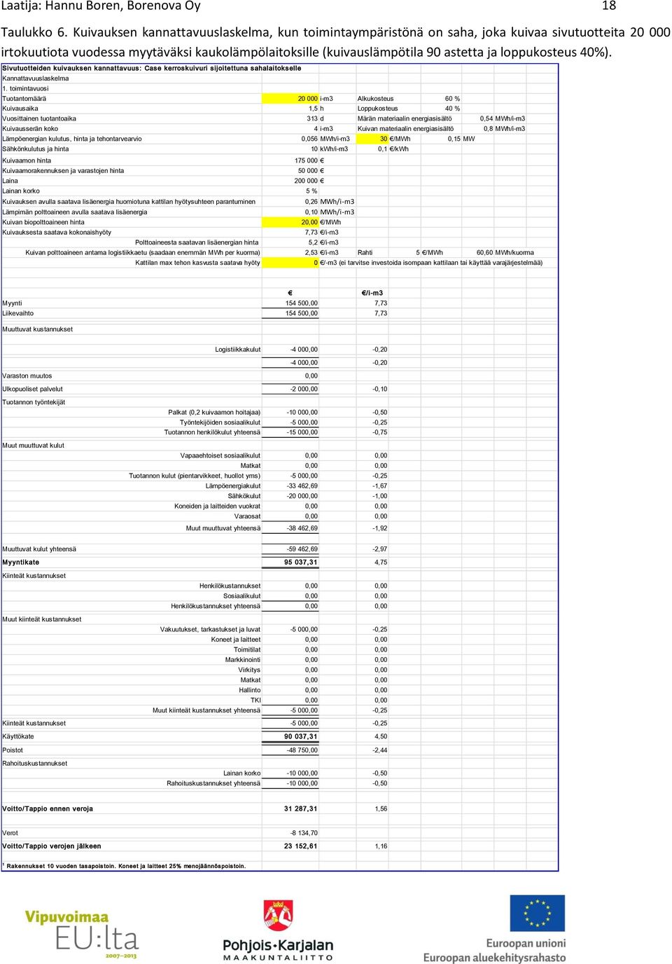 40%). Sivutuotteiden kuivauksen kannattavuus: Case kerroskuivuri sijoitettuna sahalaitokselle Kannattavuuslaskelma 1.