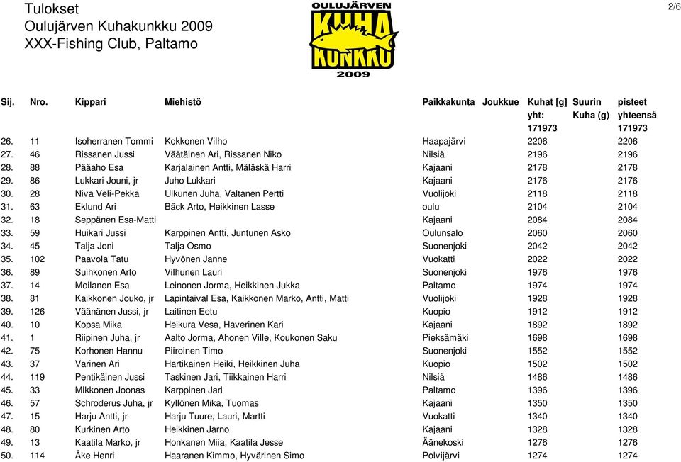 63 Eklund Ari Bäck Arto, Heikkinen Lasse oulu 2104 2104 32. 18 Seppänen Esa-Matti Kajaani 2084 2084 33. 59 Huikari Jussi Karppinen Antti, Juntunen Asko Oulunsalo 2060 2060 34.