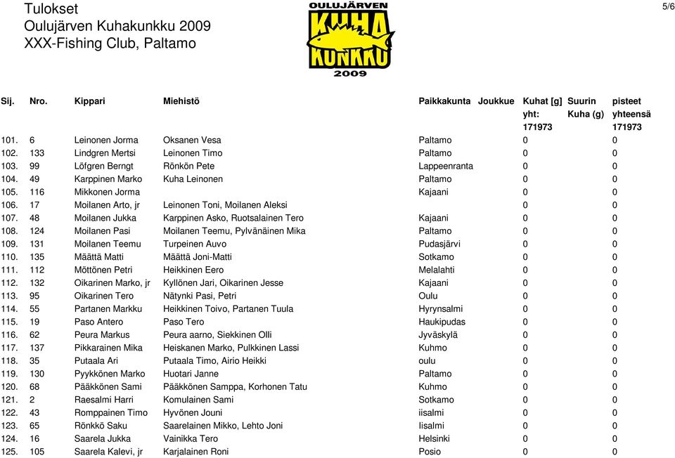 48 Moilanen Jukka Karppinen Asko, Ruotsalainen Tero Kajaani 0 0 108. 124 Moilanen Pasi Moilanen Teemu, Pylvänäinen Mika Paltamo 0 0 109. 131 Moilanen Teemu Turpeinen Auvo Pudasjärvi 0 0 110.