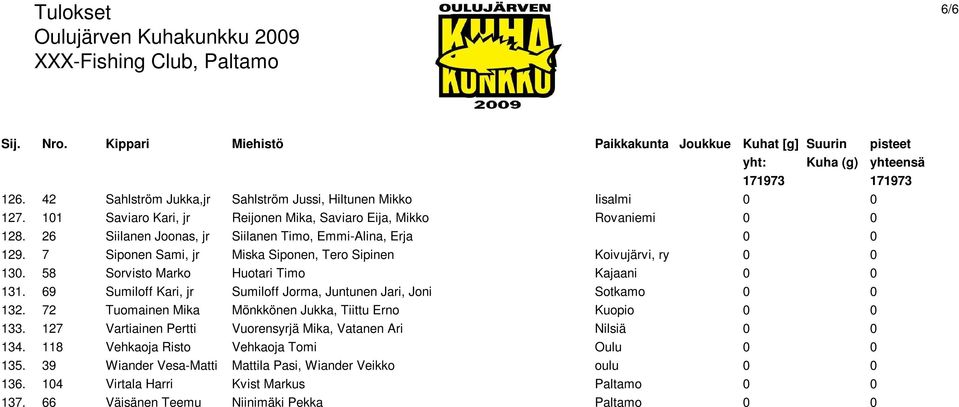 69 Sumiloff Kari, jr Sumiloff Jorma, Juntunen Jari, Joni Sotkamo 0 0 132. 72 Tuomainen Mika Mönkkönen Jukka, Tiittu Erno Kuopio 0 0 133.