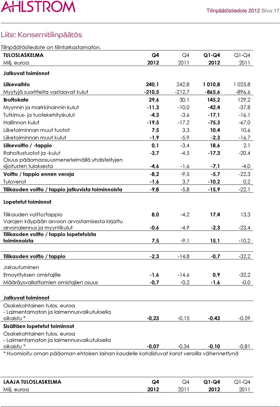 markkinoinnin kulut -11,3-10,0-42,4-37,8 Tutkimus- ja tuotekehityskulut -4,3-3,6-17,1-16,1 Hallinnon kulut -19,5-17,2-75,3-67,0 Liiketoiminnan muut tuotot 7,5 3,3 10,4 10,6 Liiketoiminnan muut kulut