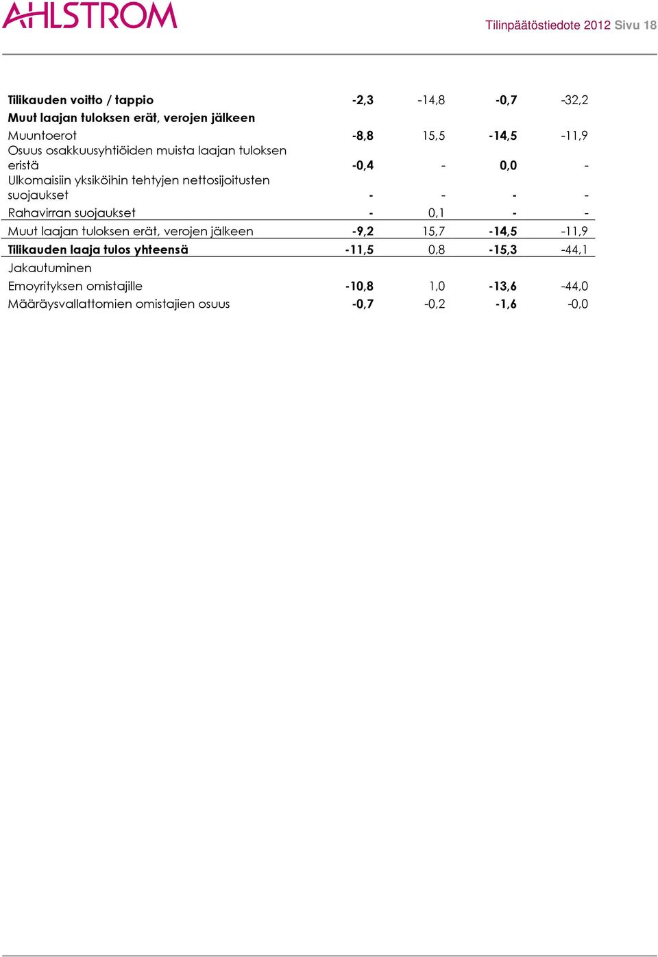 suojaukset - - - - Rahavirran suojaukset - 0,1 - - Muut laajan tuloksen erät, verojen jälkeen -9,2 15,7-14,5-11,9 Tilikauden laaja