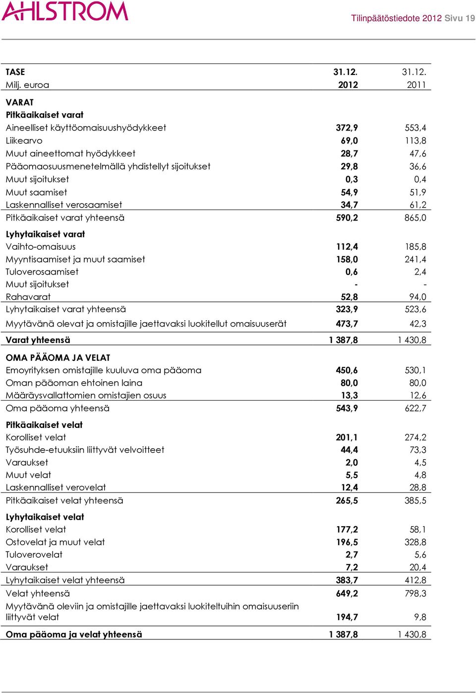 29,8 36,6 Muut sijoitukset 0,3 0,4 Muut saamiset 54,9 51,9 Laskennalliset verosaamiset 34,7 61,2 Pitkäaikaiset varat yhteensä 590,2 865,0 Lyhytaikaiset varat Vaihto-omaisuus 112,4 185,8