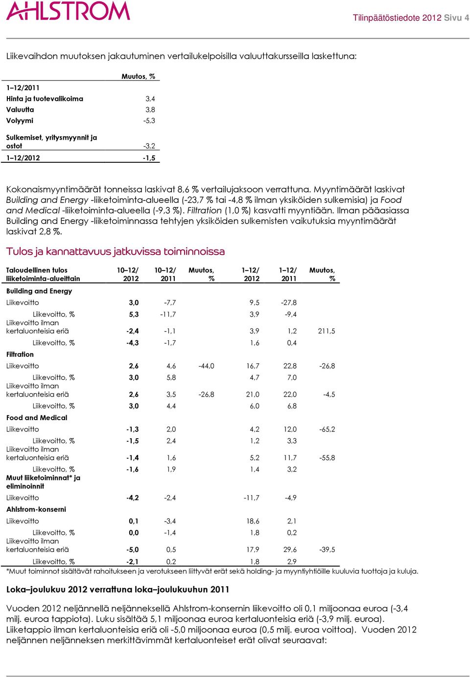 Myyntimäärät laskivat Building and Energy -liiketoiminta-alueella (-23,7 % tai -4,8 % ilman yksiköiden sulkemisia) ja Food and Medical -liiketoiminta-alueella (-9,3 %).