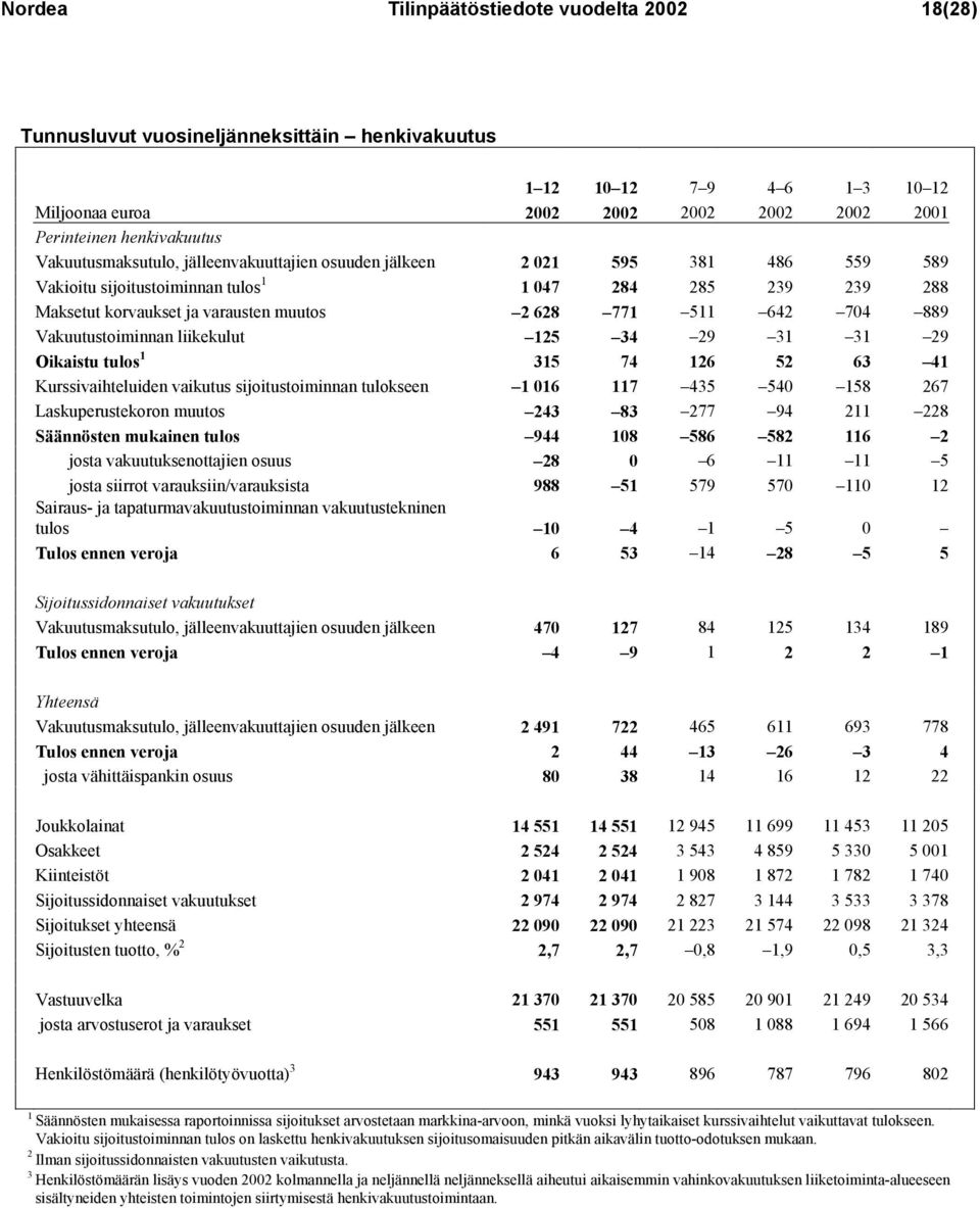 704 889 Vakuutustoiminnan liikekulut 125 34 29 31 31 29 Oikaistu tulos 1 315 74 126 52 63 41 Kurssivaihteluiden vaikutus sijoitustoiminnan tulokseen 1 016 117 435 540 158 267 Laskuperustekoron muutos